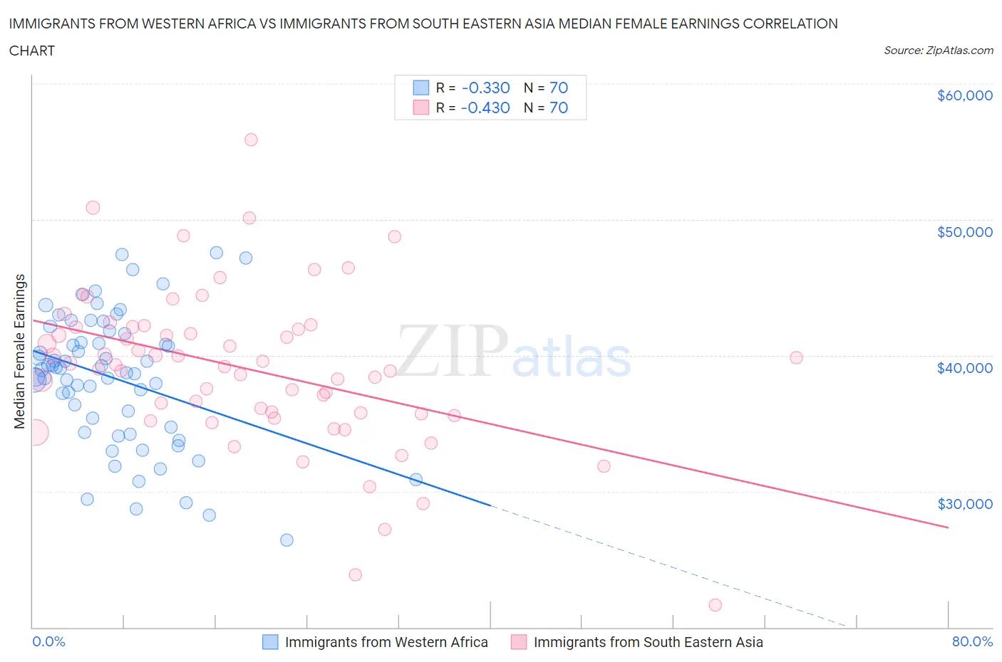 Immigrants from Western Africa vs Immigrants from South Eastern Asia Median Female Earnings