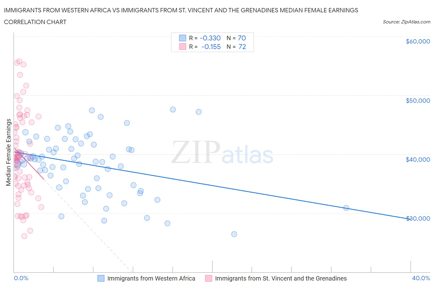 Immigrants from Western Africa vs Immigrants from St. Vincent and the Grenadines Median Female Earnings