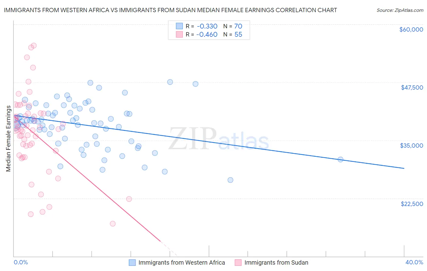 Immigrants from Western Africa vs Immigrants from Sudan Median Female Earnings