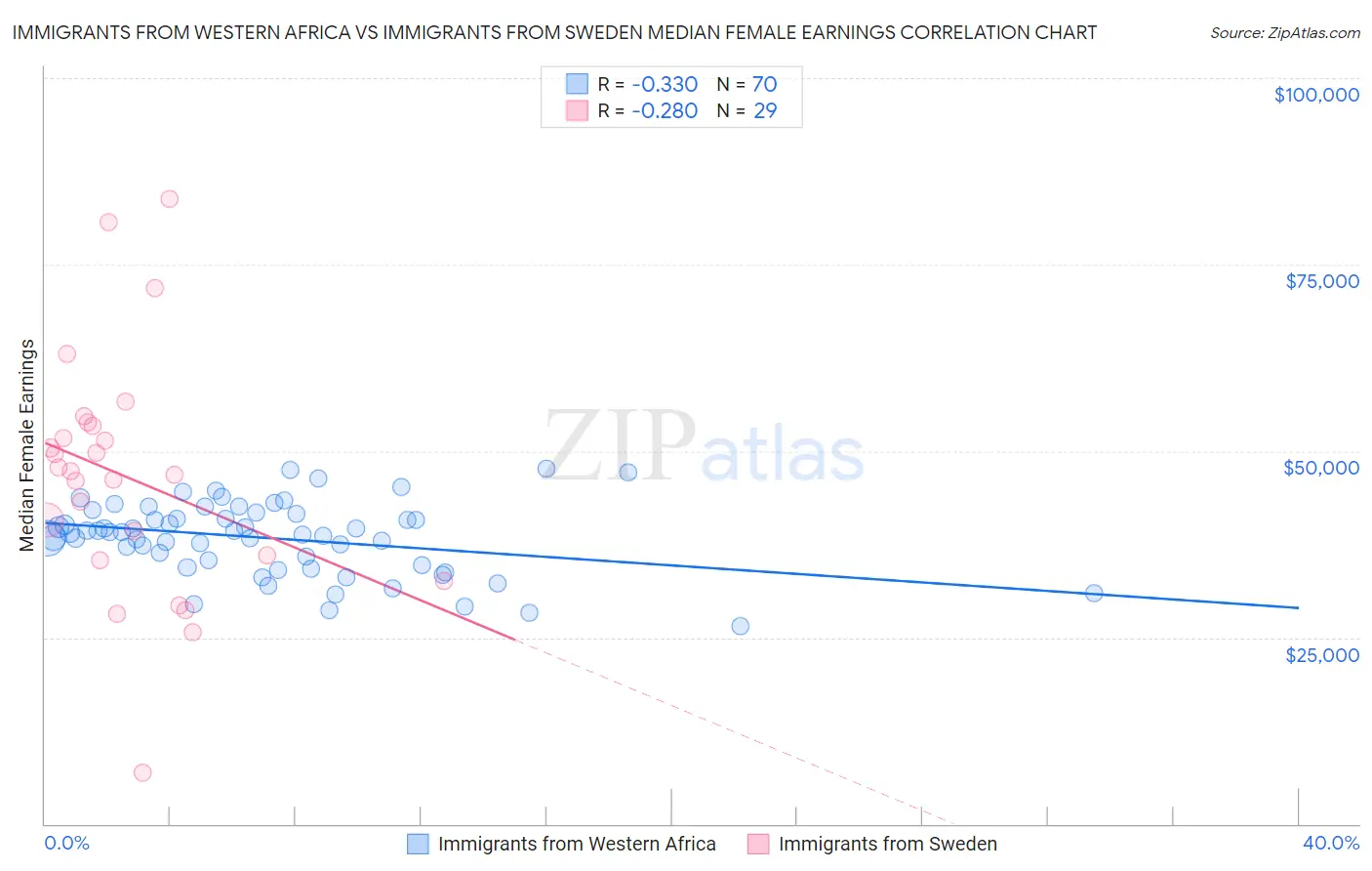 Immigrants from Western Africa vs Immigrants from Sweden Median Female Earnings