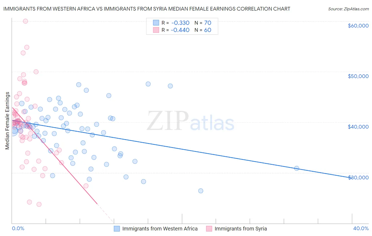 Immigrants from Western Africa vs Immigrants from Syria Median Female Earnings