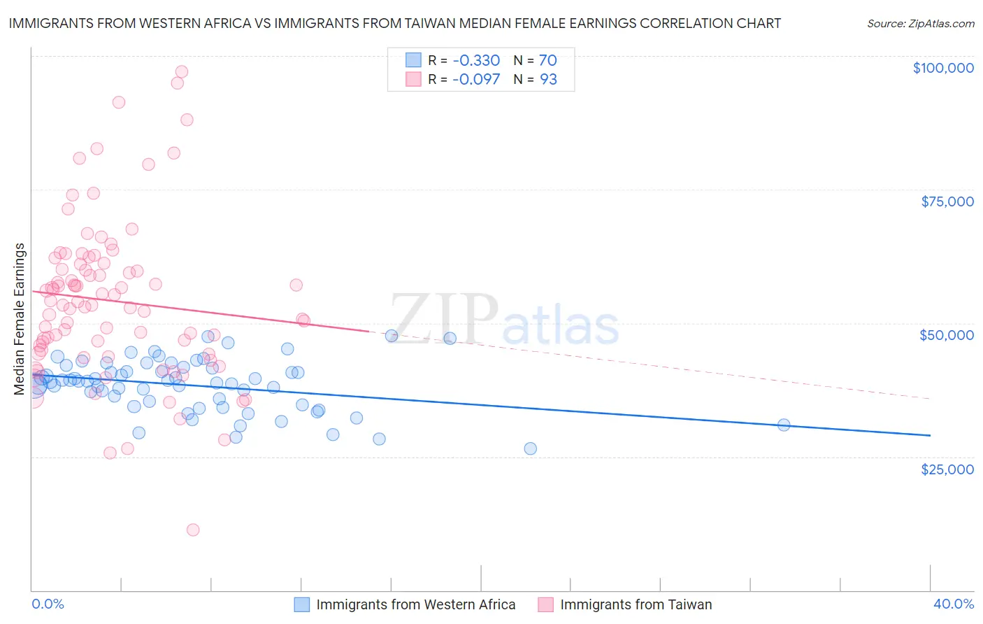 Immigrants from Western Africa vs Immigrants from Taiwan Median Female Earnings