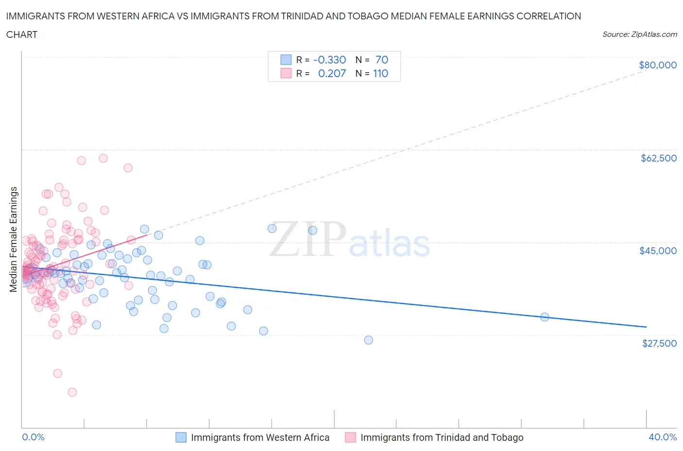 Immigrants from Western Africa vs Immigrants from Trinidad and Tobago Median Female Earnings