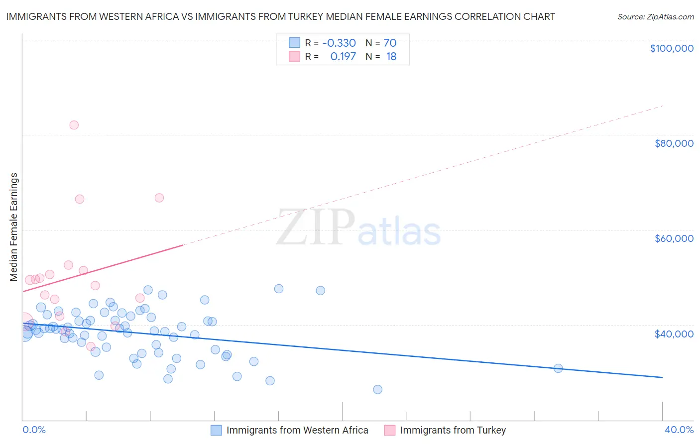 Immigrants from Western Africa vs Immigrants from Turkey Median Female Earnings