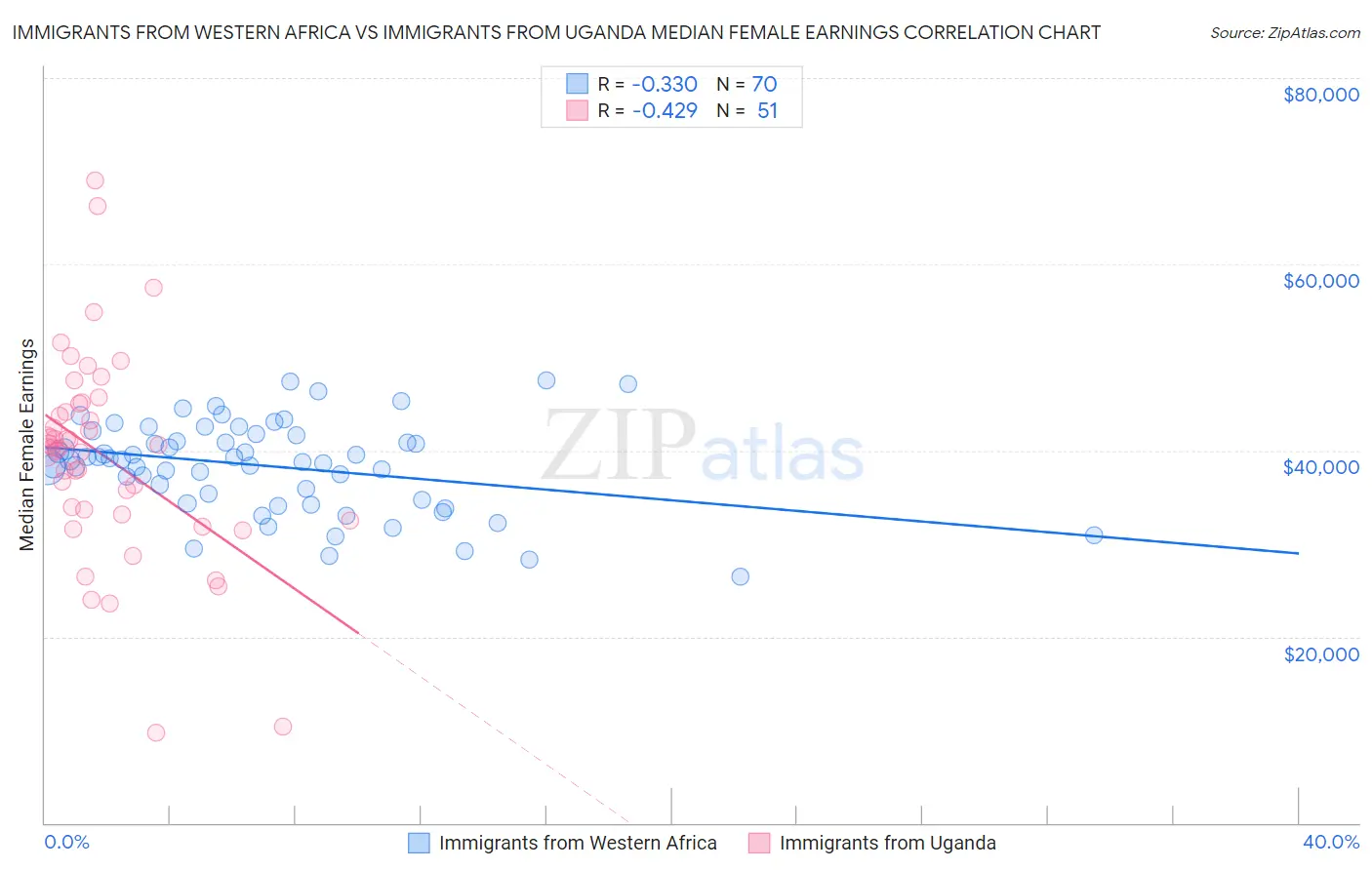 Immigrants from Western Africa vs Immigrants from Uganda Median Female Earnings