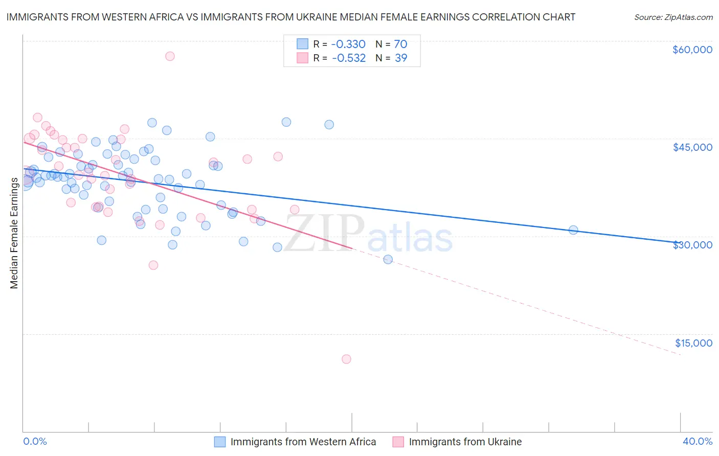 Immigrants from Western Africa vs Immigrants from Ukraine Median Female Earnings