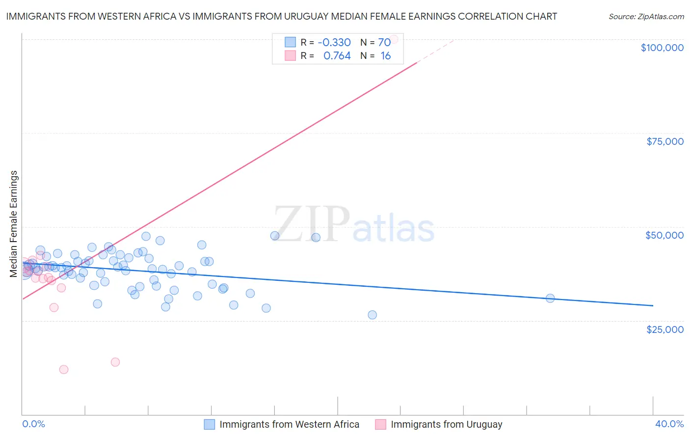 Immigrants from Western Africa vs Immigrants from Uruguay Median Female Earnings