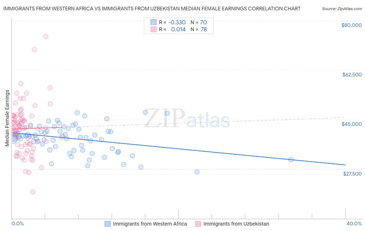 Immigrants from Western Africa vs Immigrants from Uzbekistan Median Female Earnings