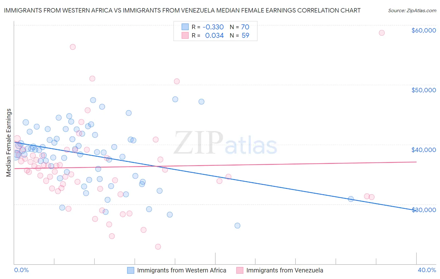 Immigrants from Western Africa vs Immigrants from Venezuela Median Female Earnings