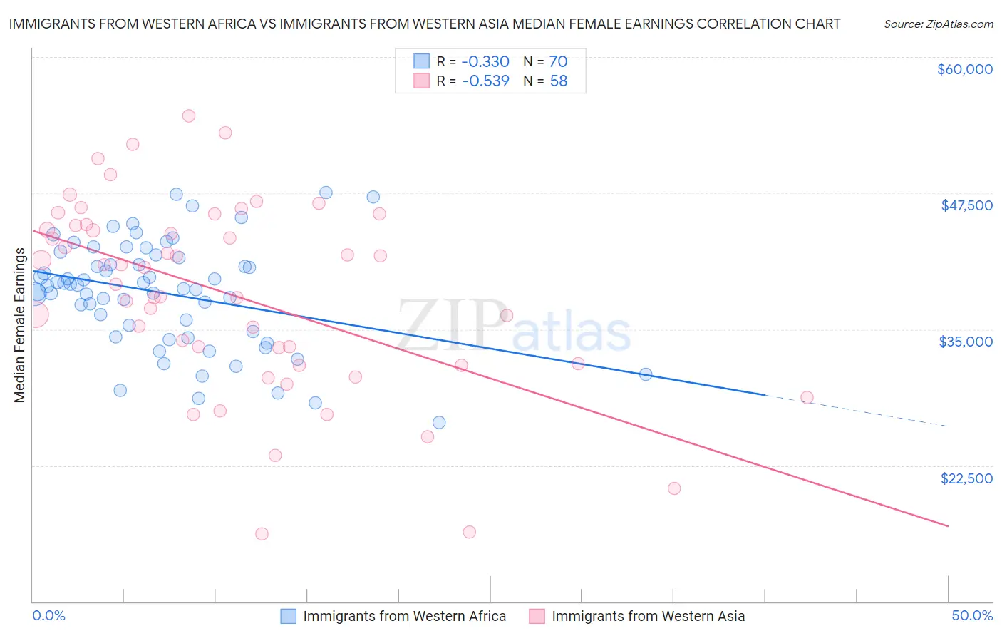 Immigrants from Western Africa vs Immigrants from Western Asia Median Female Earnings