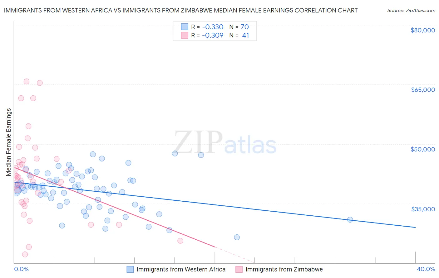 Immigrants from Western Africa vs Immigrants from Zimbabwe Median Female Earnings