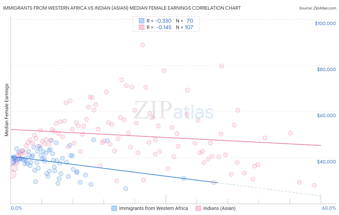 Immigrants from Western Africa vs Indian (Asian) Median Female Earnings