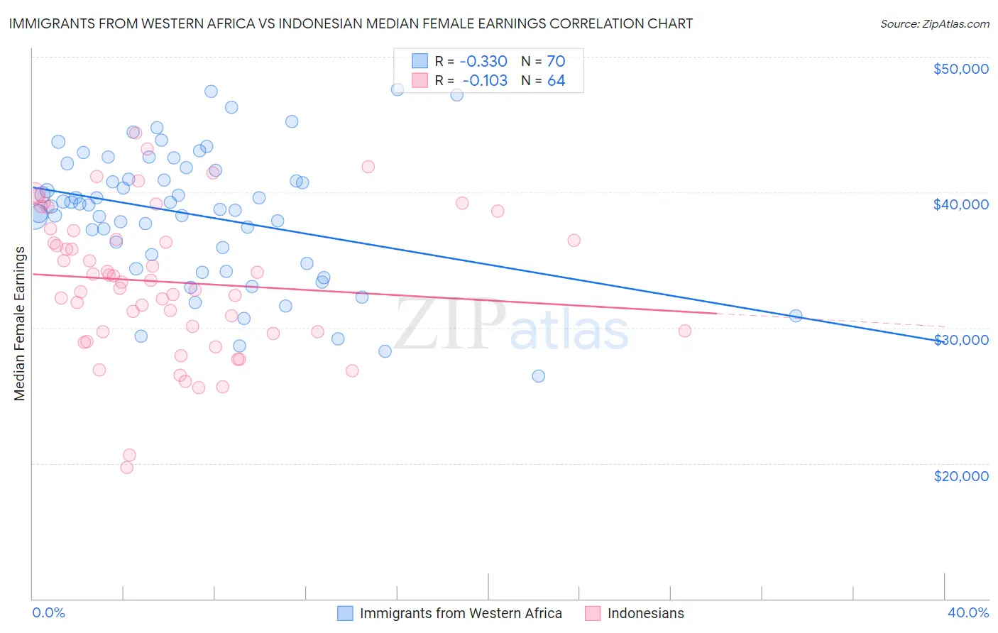 Immigrants from Western Africa vs Indonesian Median Female Earnings
