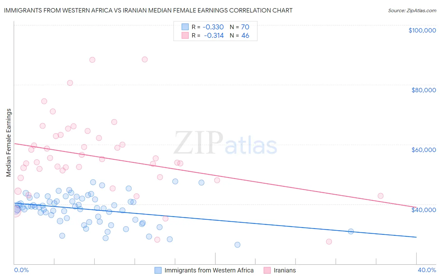 Immigrants from Western Africa vs Iranian Median Female Earnings