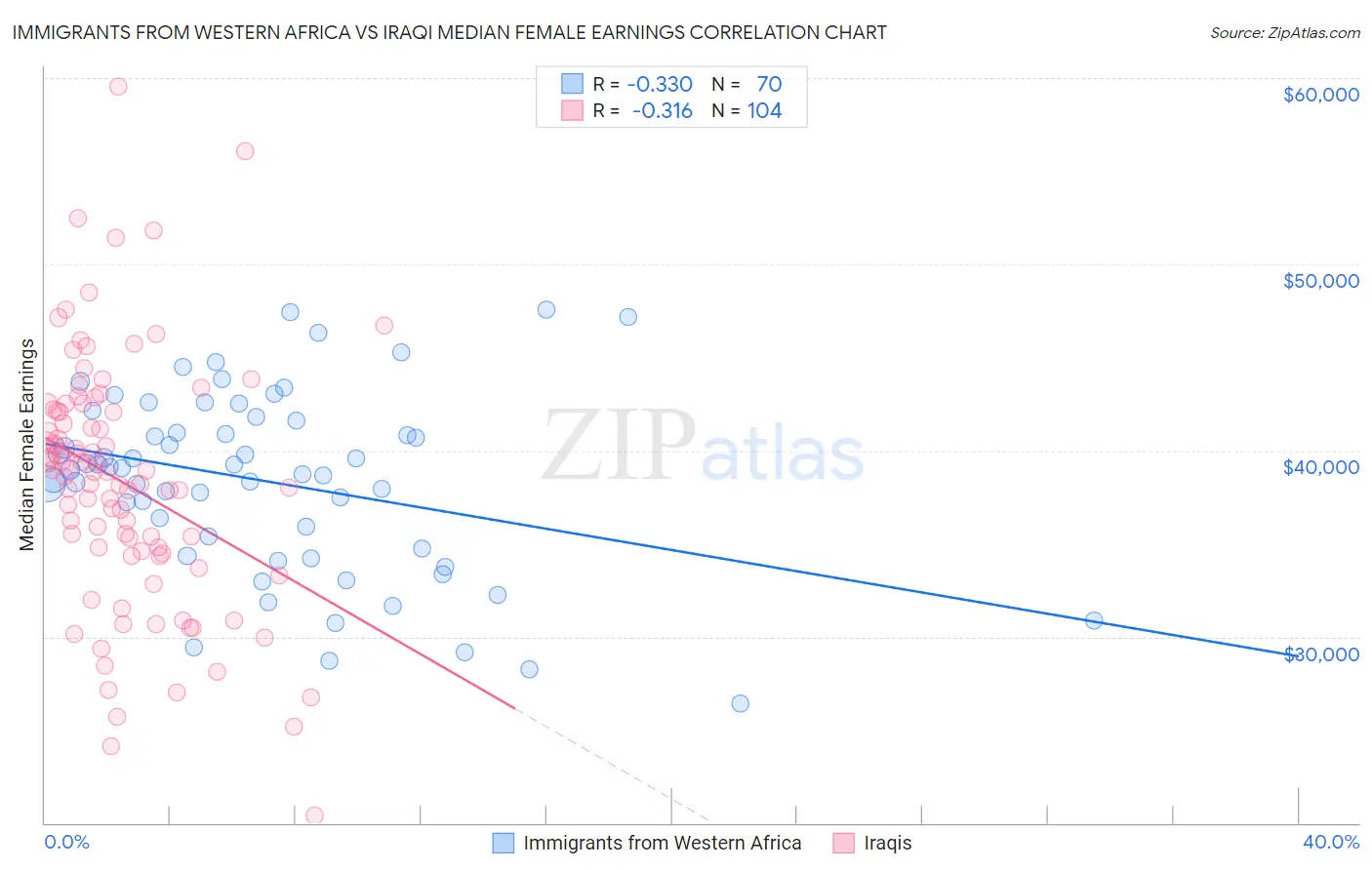 Immigrants from Western Africa vs Iraqi Median Female Earnings