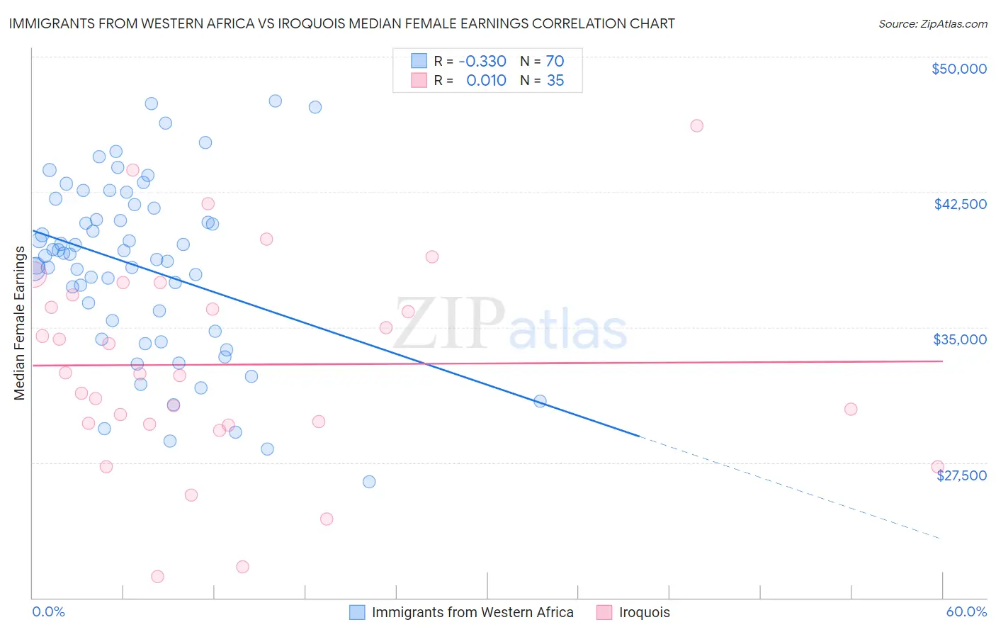 Immigrants from Western Africa vs Iroquois Median Female Earnings