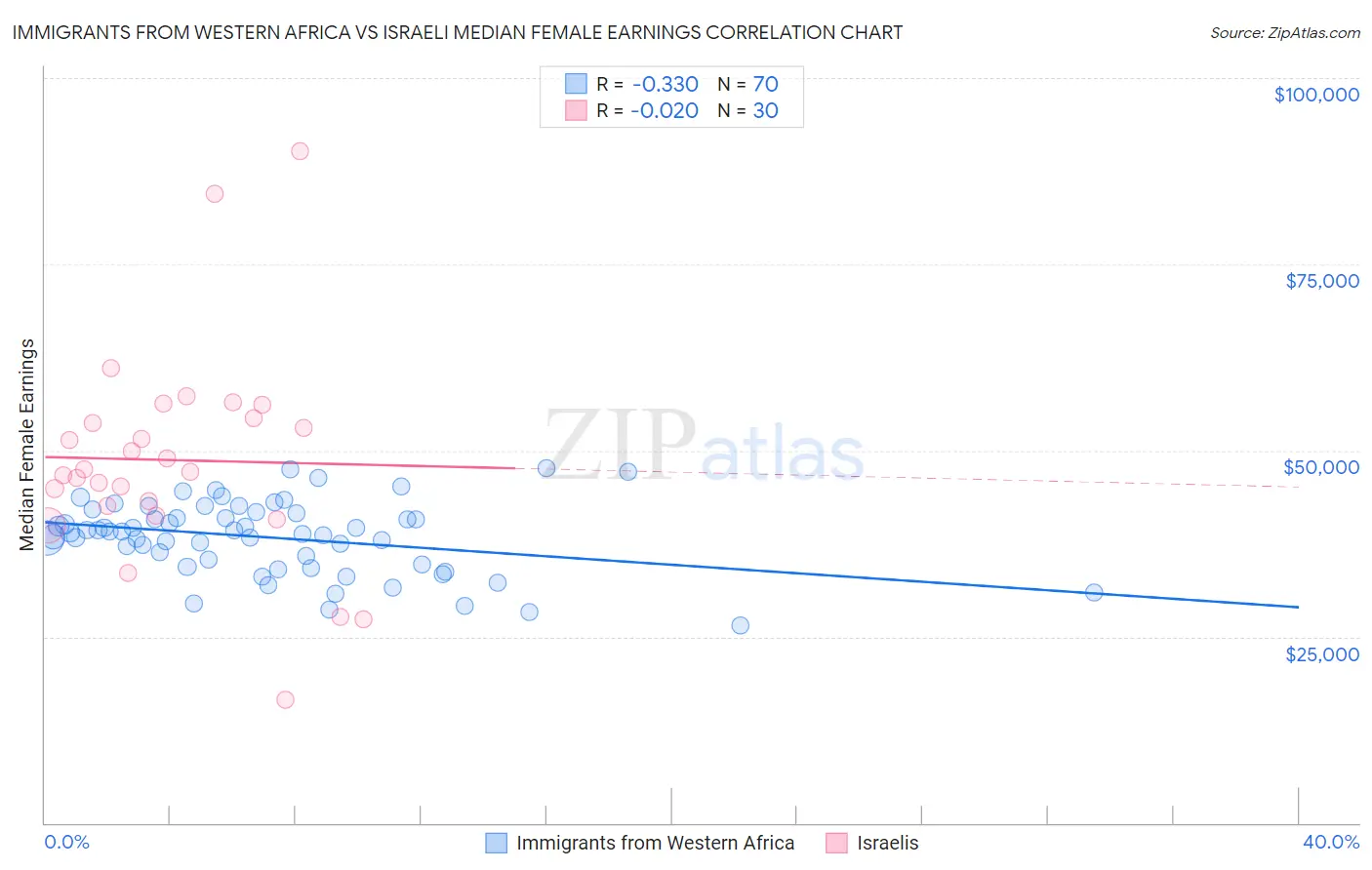 Immigrants from Western Africa vs Israeli Median Female Earnings