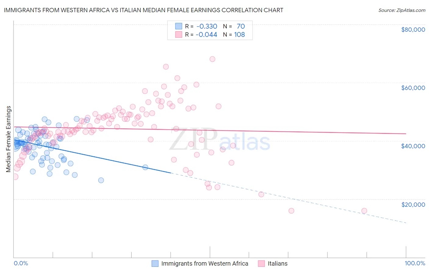 Immigrants from Western Africa vs Italian Median Female Earnings