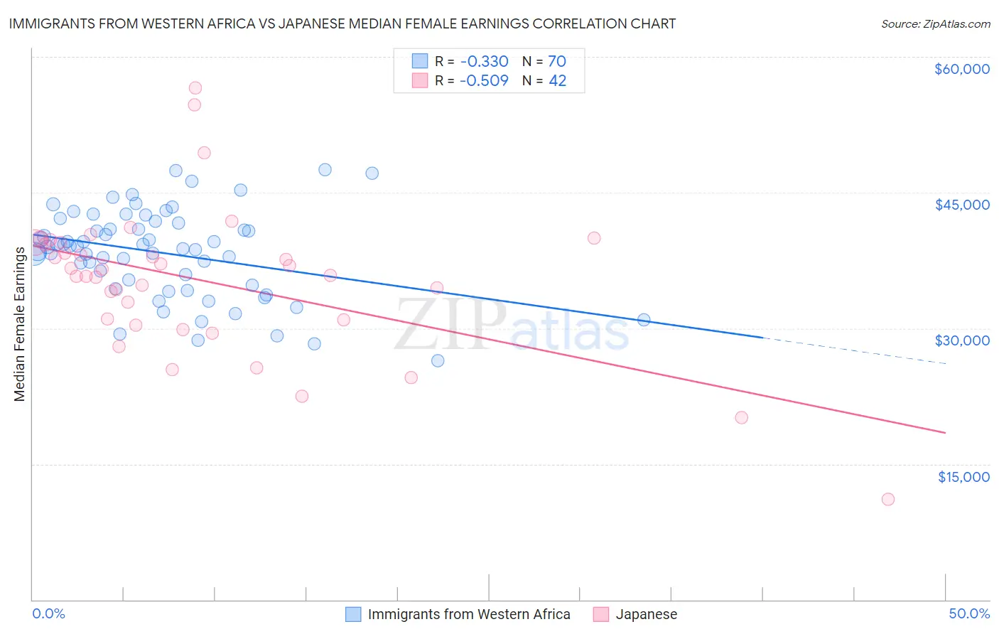 Immigrants from Western Africa vs Japanese Median Female Earnings