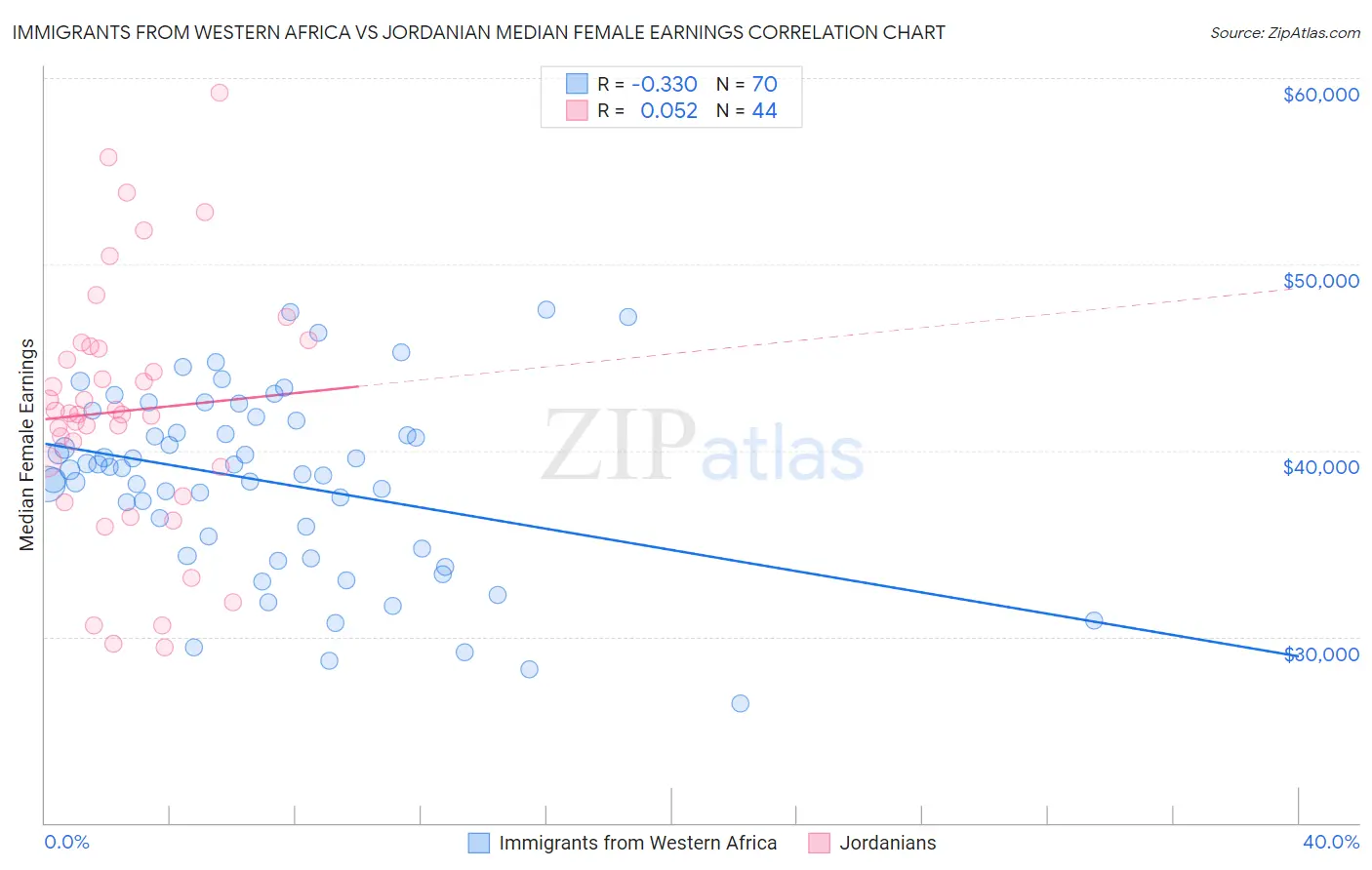 Immigrants from Western Africa vs Jordanian Median Female Earnings