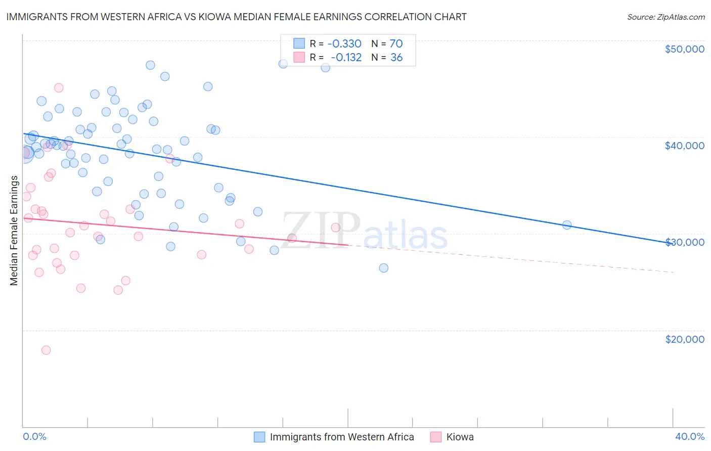 Immigrants from Western Africa vs Kiowa Median Female Earnings