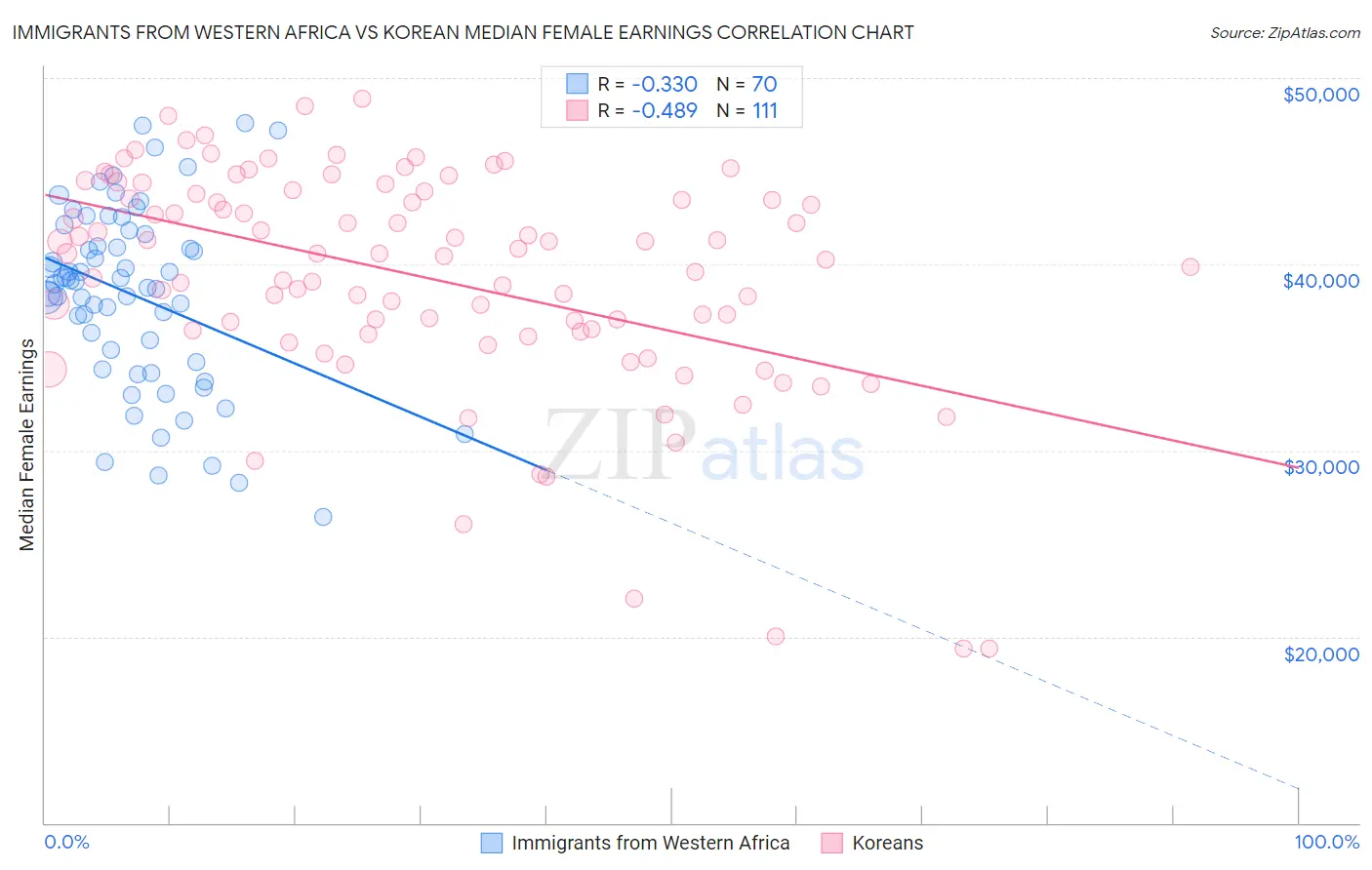 Immigrants from Western Africa vs Korean Median Female Earnings