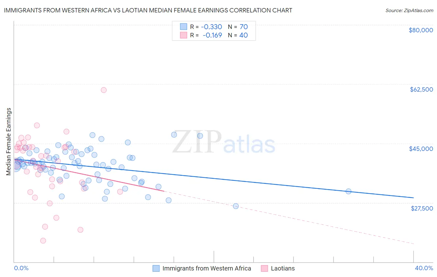 Immigrants from Western Africa vs Laotian Median Female Earnings