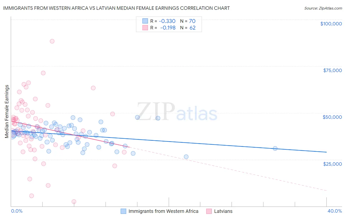 Immigrants from Western Africa vs Latvian Median Female Earnings