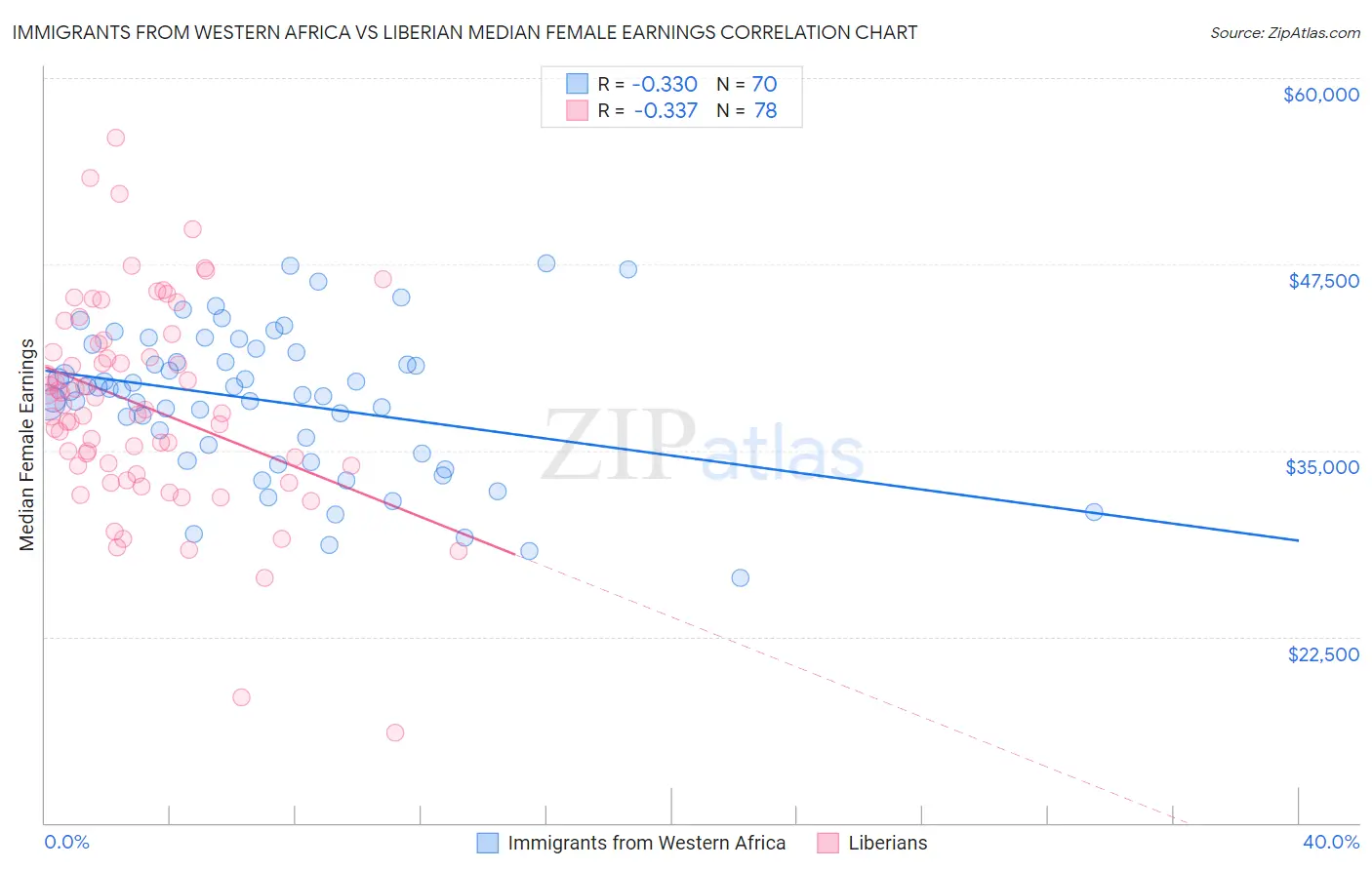 Immigrants from Western Africa vs Liberian Median Female Earnings