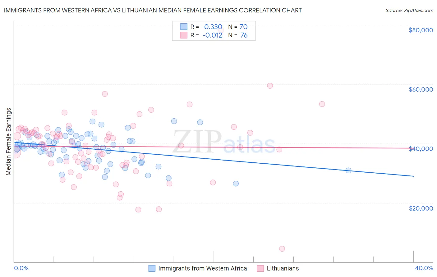 Immigrants from Western Africa vs Lithuanian Median Female Earnings