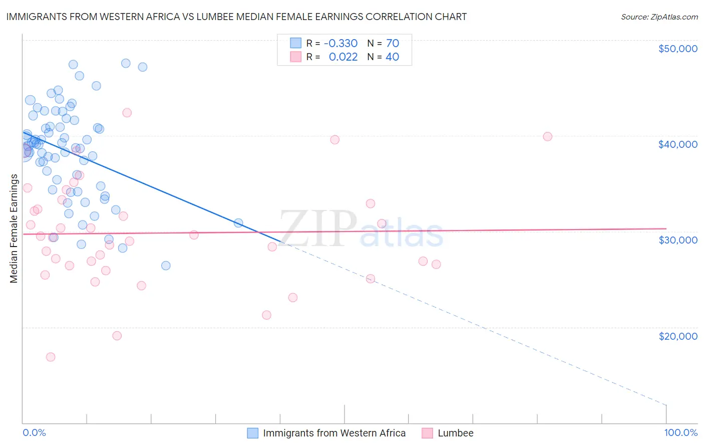 Immigrants from Western Africa vs Lumbee Median Female Earnings