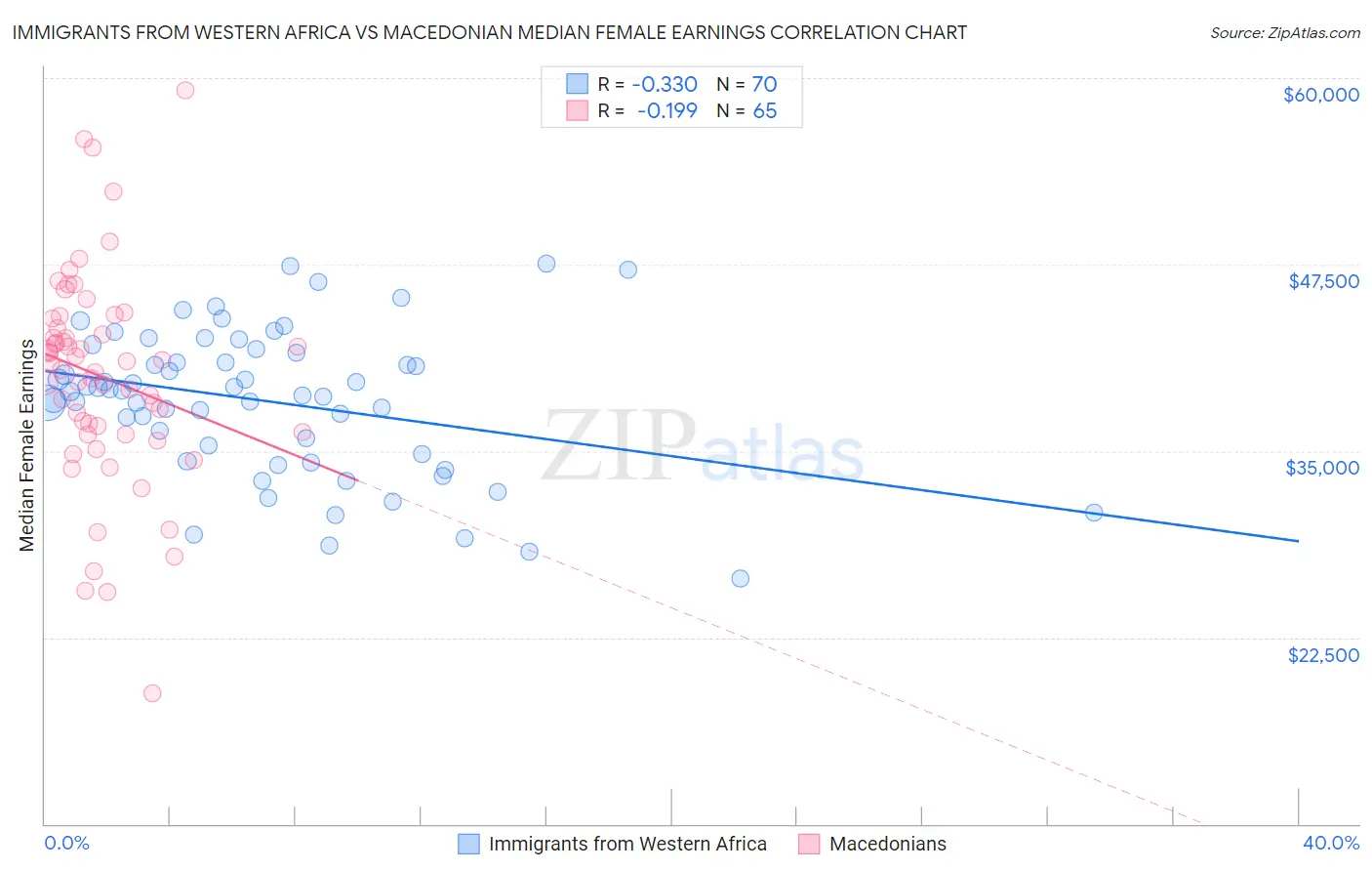 Immigrants from Western Africa vs Macedonian Median Female Earnings