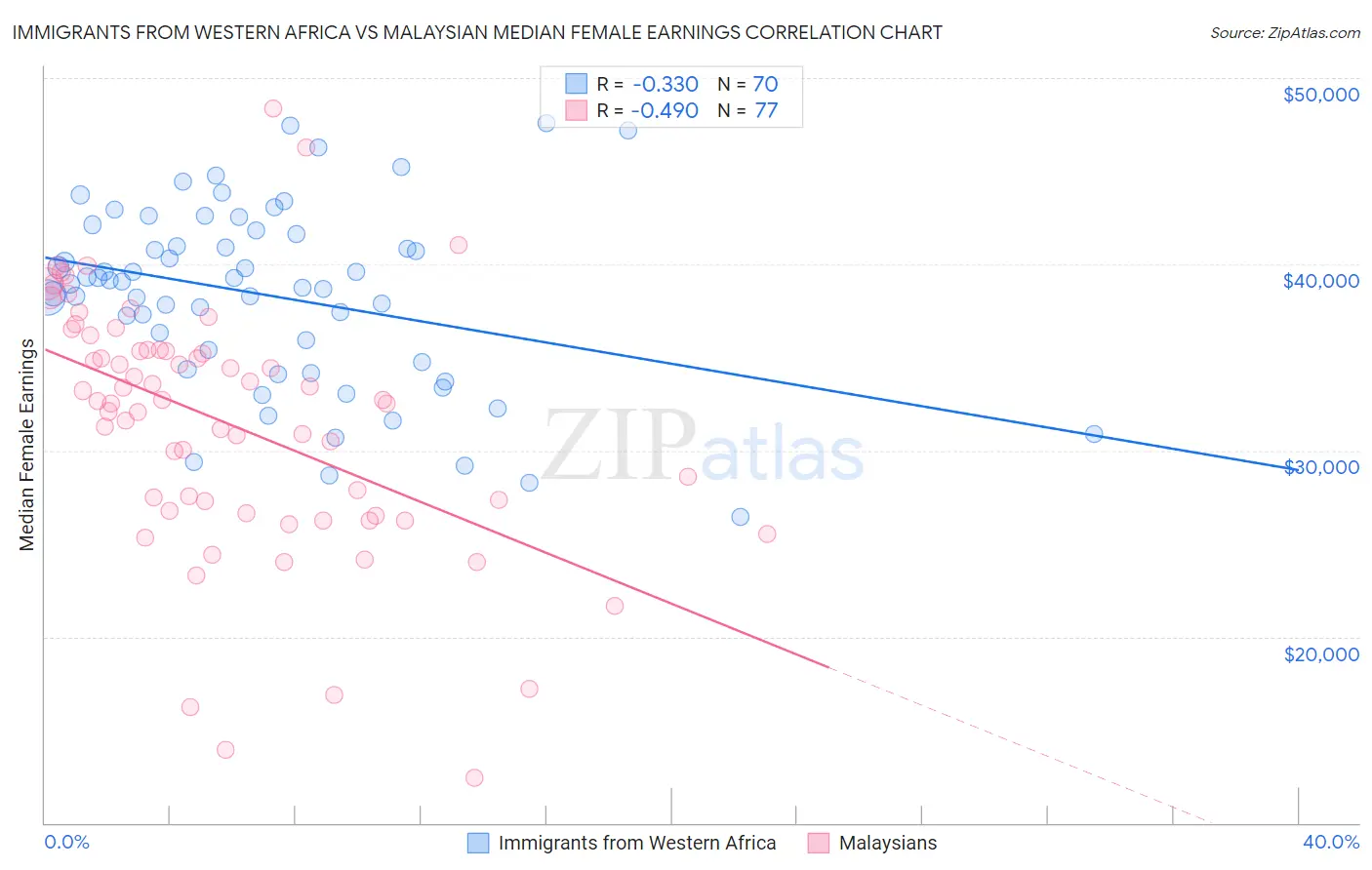 Immigrants from Western Africa vs Malaysian Median Female Earnings