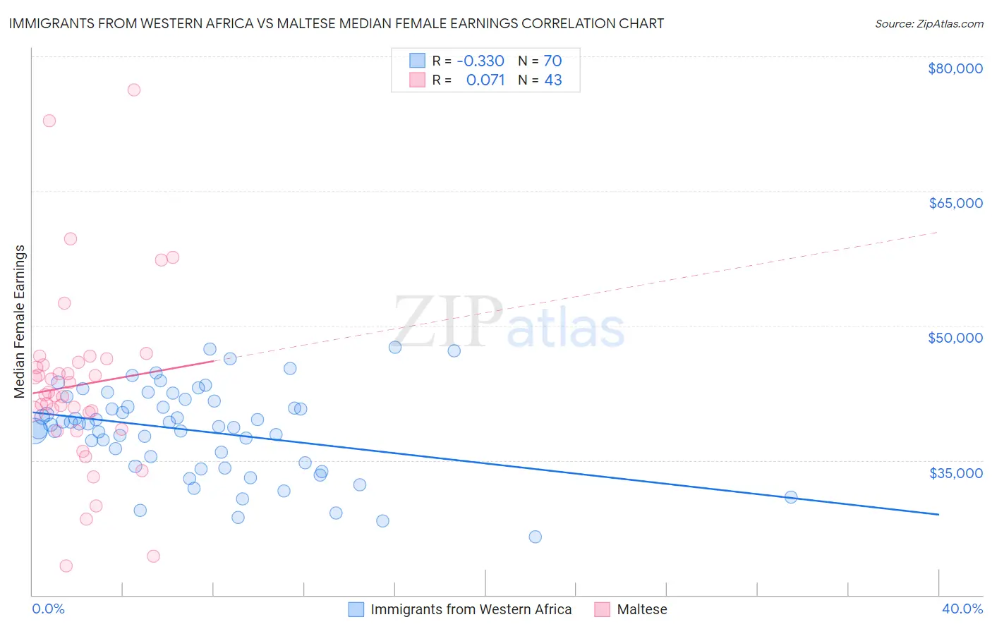 Immigrants from Western Africa vs Maltese Median Female Earnings