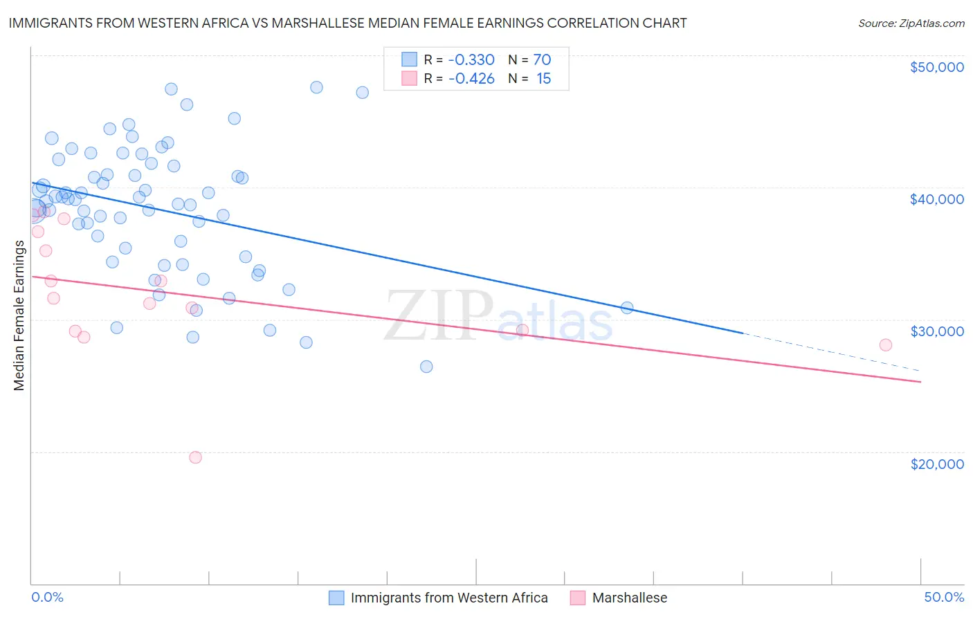 Immigrants from Western Africa vs Marshallese Median Female Earnings