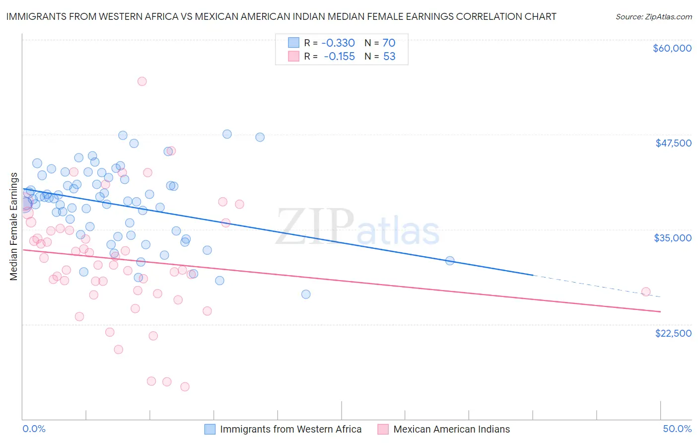 Immigrants from Western Africa vs Mexican American Indian Median Female Earnings