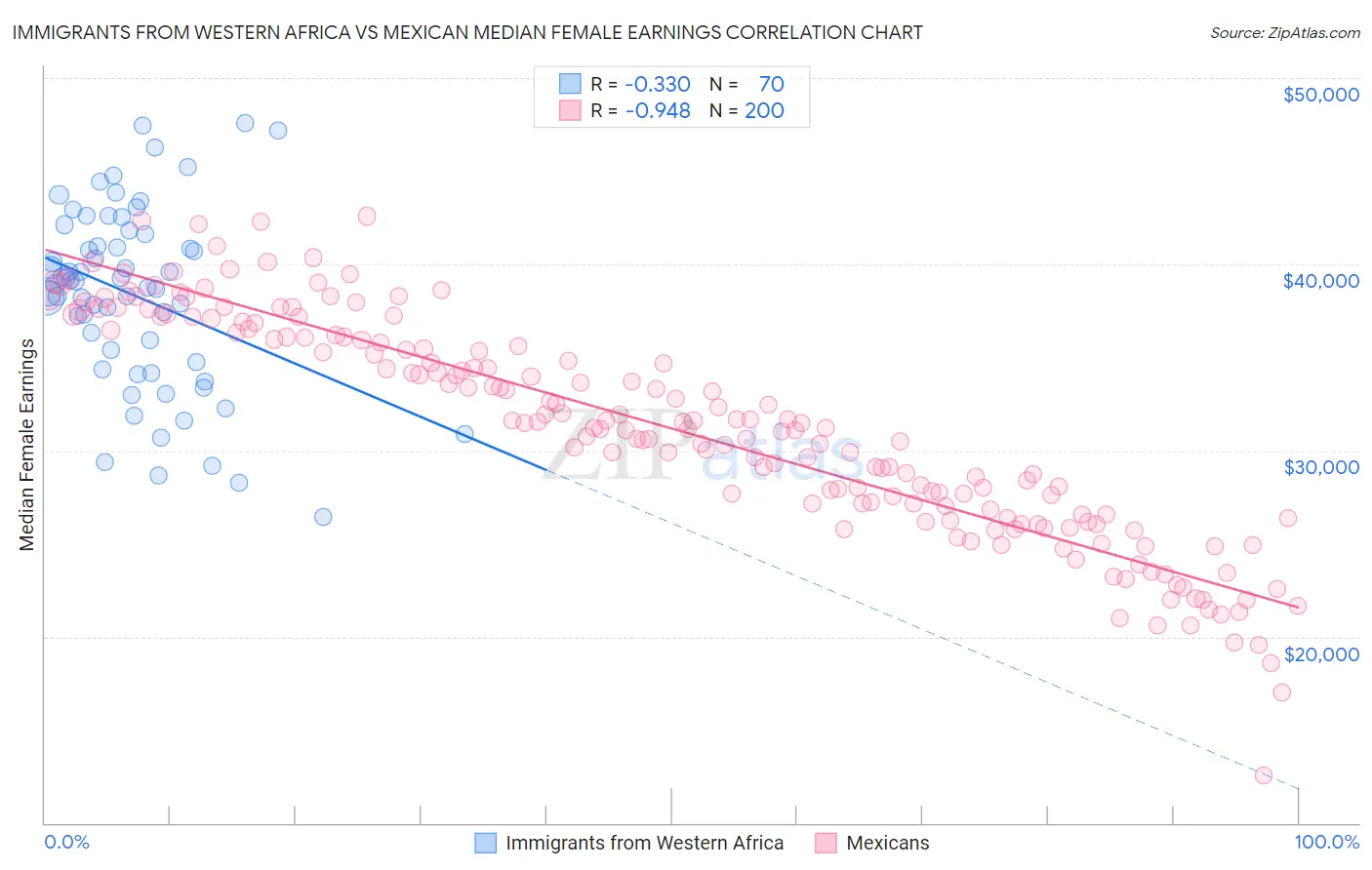 Immigrants from Western Africa vs Mexican Median Female Earnings