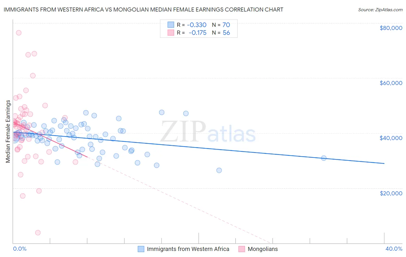 Immigrants from Western Africa vs Mongolian Median Female Earnings