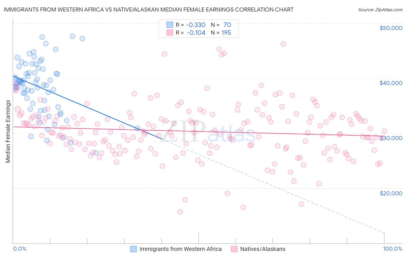 Immigrants from Western Africa vs Native/Alaskan Median Female Earnings