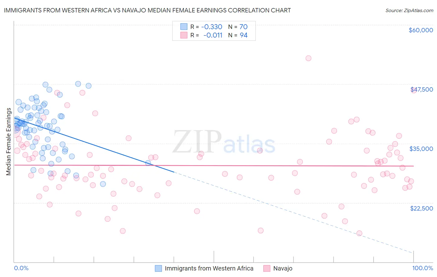 Immigrants from Western Africa vs Navajo Median Female Earnings