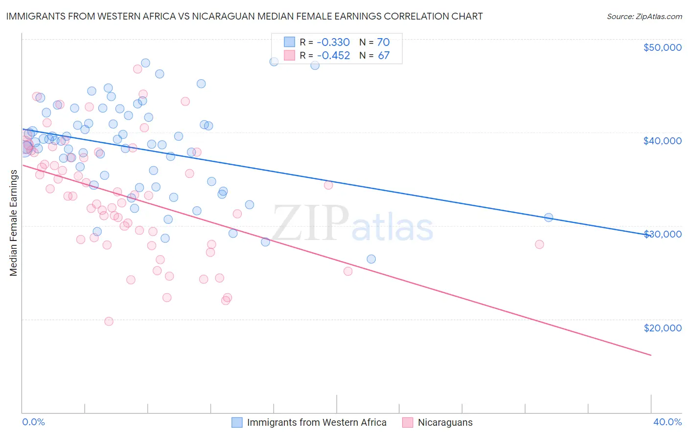 Immigrants from Western Africa vs Nicaraguan Median Female Earnings