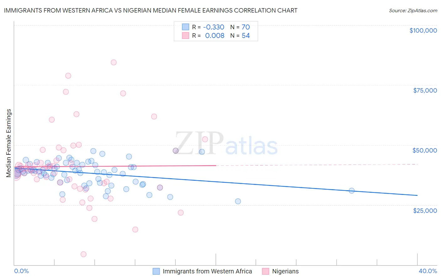 Immigrants from Western Africa vs Nigerian Median Female Earnings