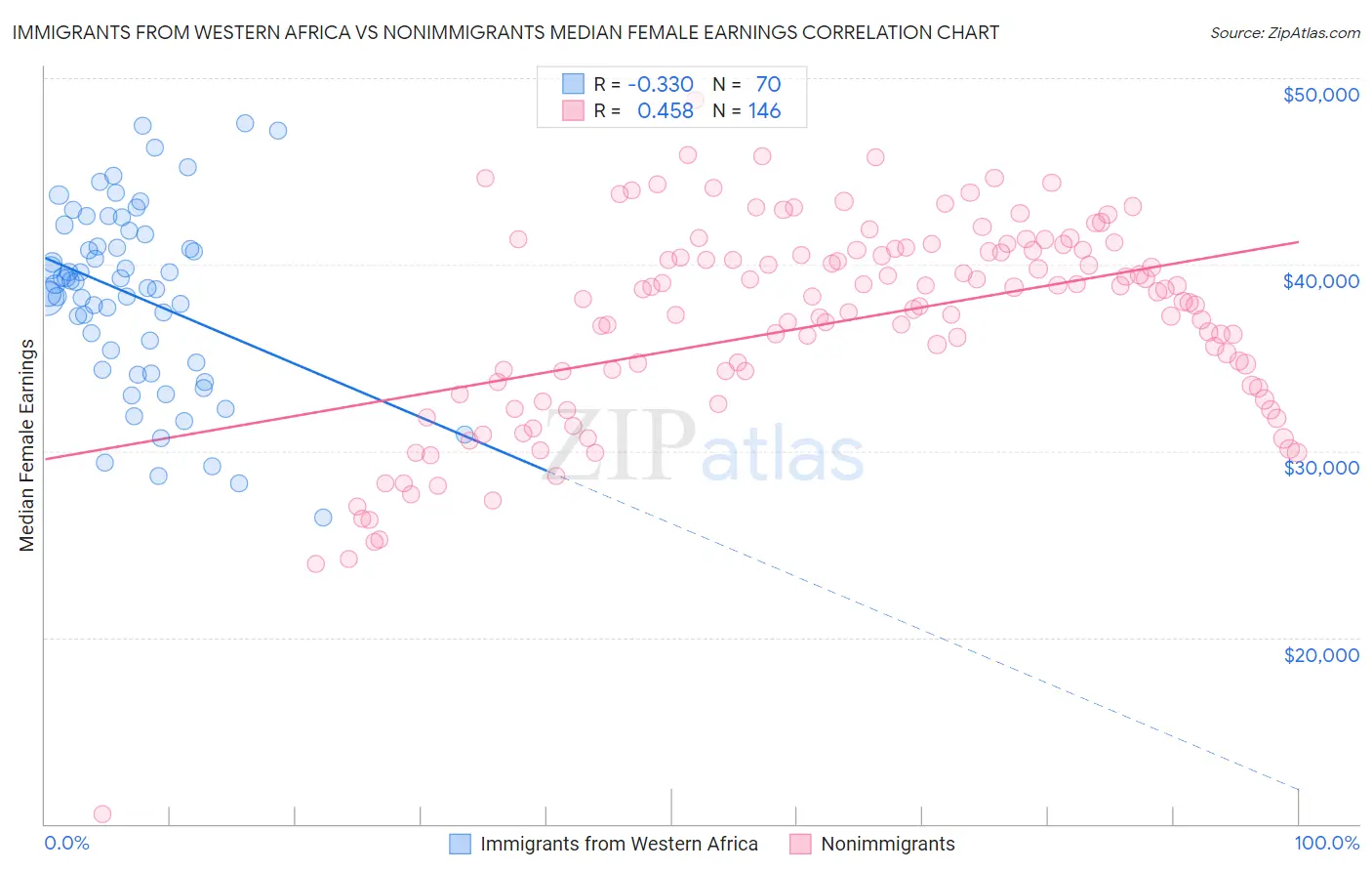 Immigrants from Western Africa vs Nonimmigrants Median Female Earnings