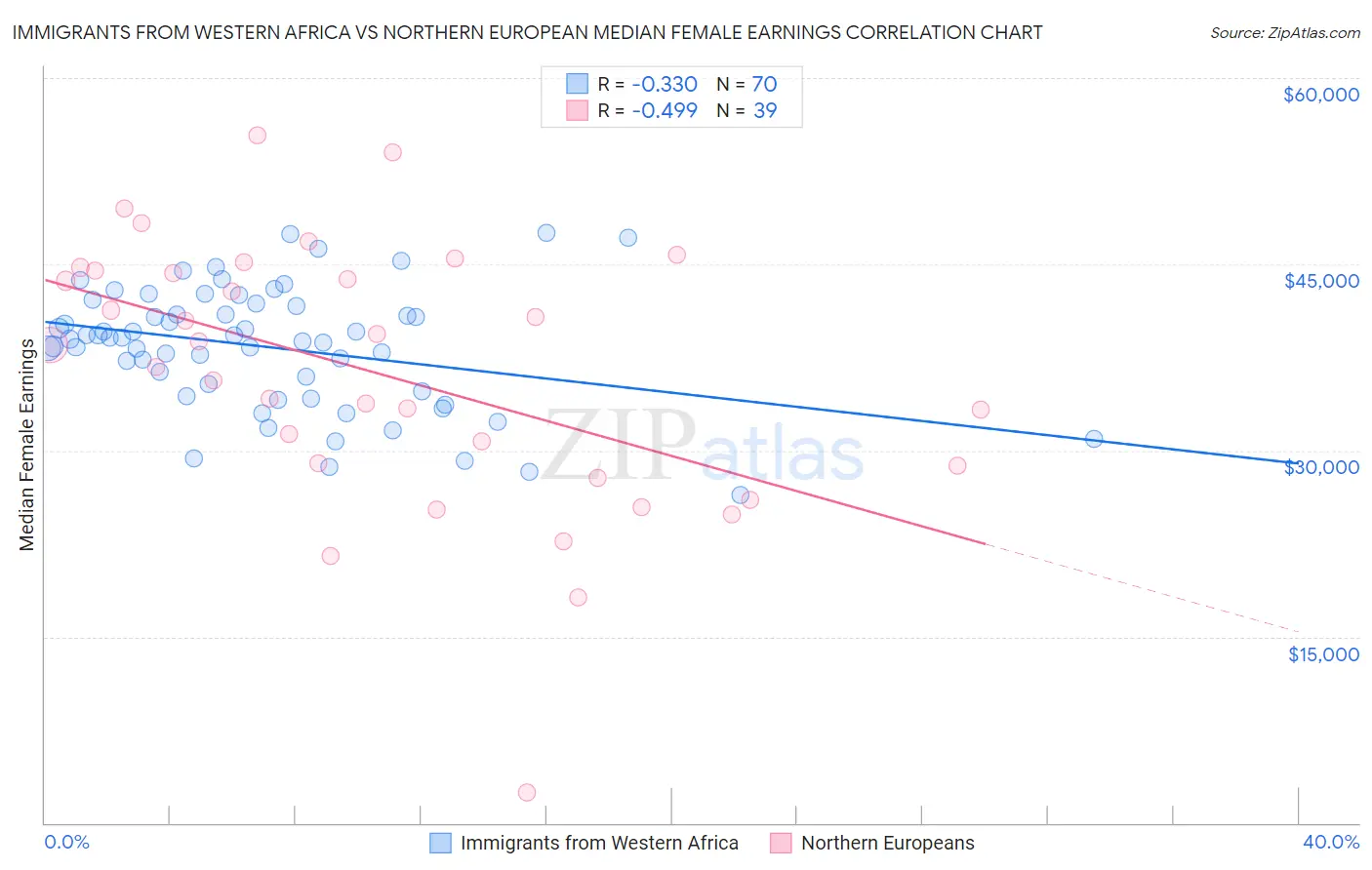 Immigrants from Western Africa vs Northern European Median Female Earnings