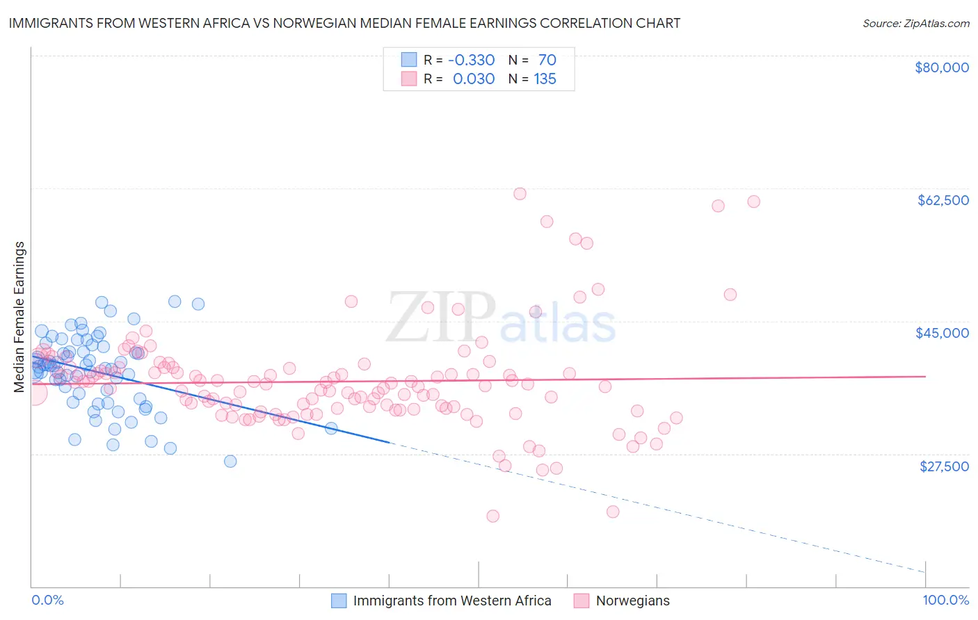 Immigrants from Western Africa vs Norwegian Median Female Earnings