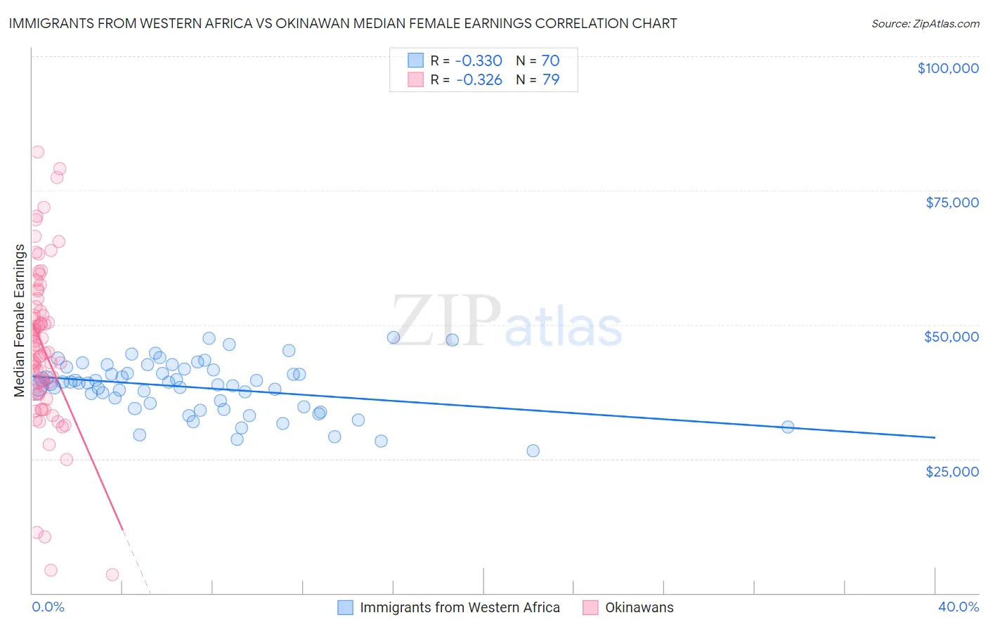 Immigrants from Western Africa vs Okinawan Median Female Earnings