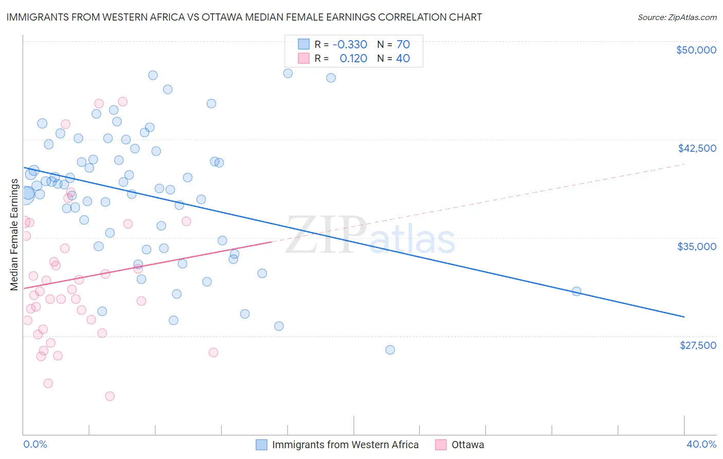 Immigrants from Western Africa vs Ottawa Median Female Earnings