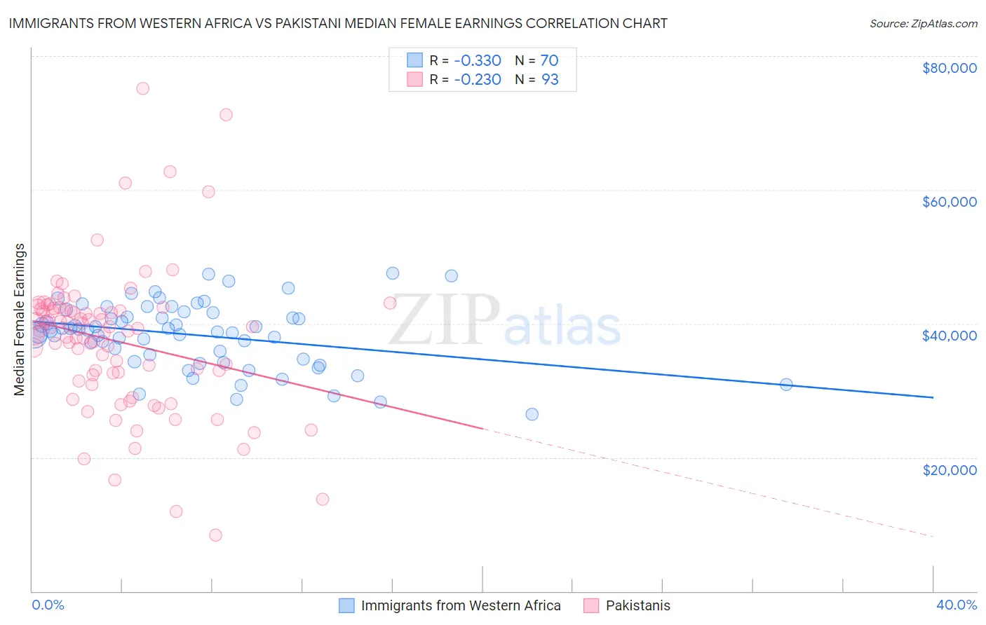 Immigrants from Western Africa vs Pakistani Median Female Earnings