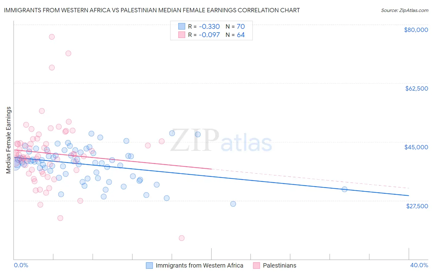 Immigrants from Western Africa vs Palestinian Median Female Earnings