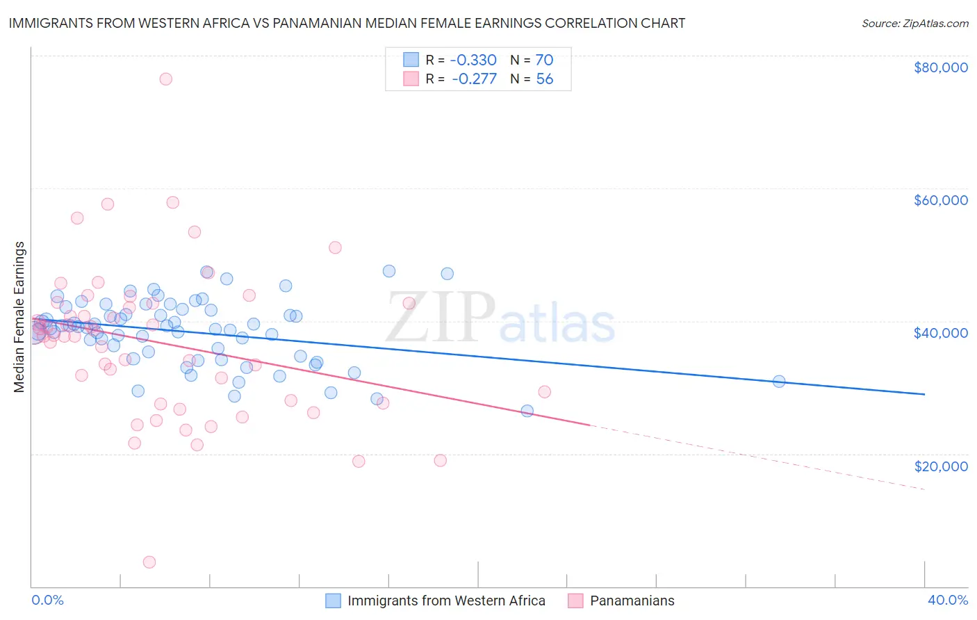 Immigrants from Western Africa vs Panamanian Median Female Earnings